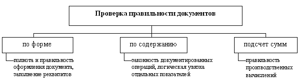 Контрольная работа по теме Классификация учетных документов