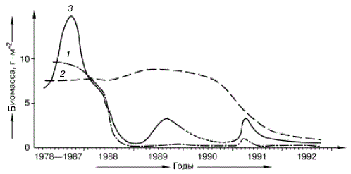  . 101            ,    ( . .   . . , 1993): 1 ; 2    Calanus luxinus; 3       