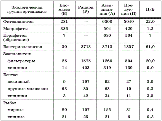 Табл. 14 Поток энергии в экосистеме эвтрофного озера (в кДж/м2) в среднем за вегетационный период (по Г. Г. Винбергу, 1969)