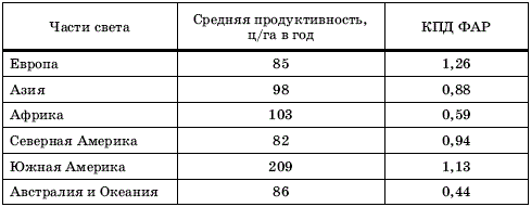 Табл. 15 Продуктивность естественного растительного покрова (по Н. А. Ефимовой)