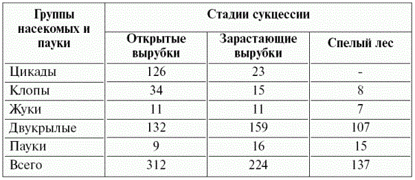 Табл. 16 Динамика численности основных групп насекомых при восстановлении еловых, еловопихтовых и сосновых лесов (на 100 взмахов сачком; по М.Н. Керзиной, 1956)