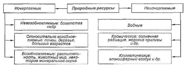Рис. 157 Классификация природных ресурсов