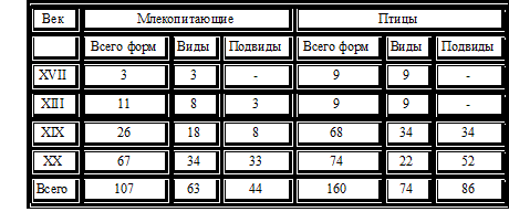 Табл. 17 Вымирание млекопитающих и птиц в период с 1600 по 1975 годы (Банников, Флинт, 1982)