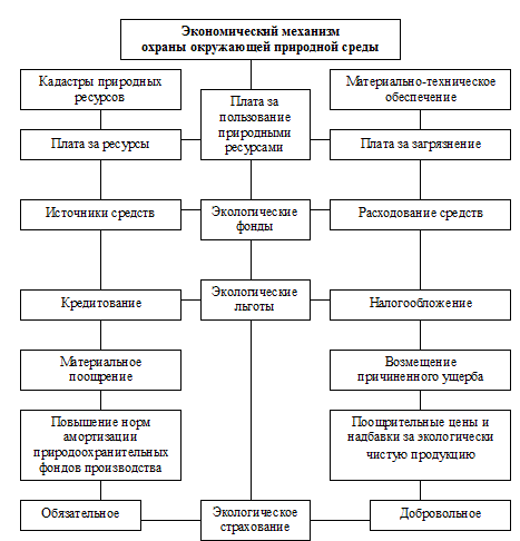 Контрольная работа: Налоги в системе природопользования и защиты окружающей среды