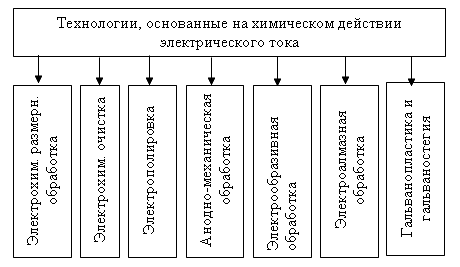 Реферат: Электрохимические методы обработки. Ультразвуковая обработка