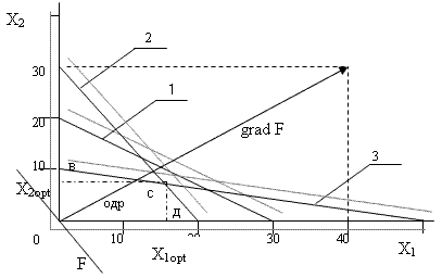 Контрольная работа по теме Графический способ решения типовых задач оптимизации