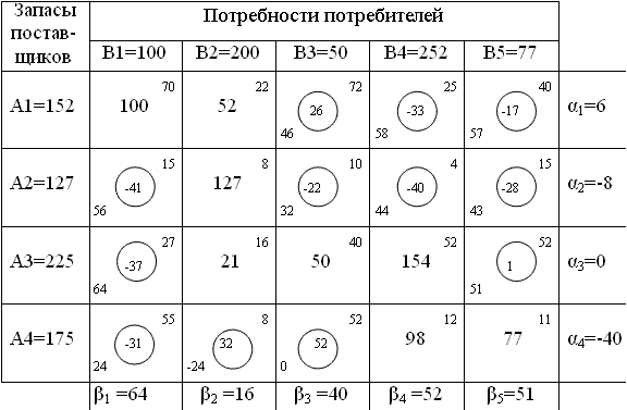 Курсовая работа: Решение транспортной задачи распределения методом потенциалов