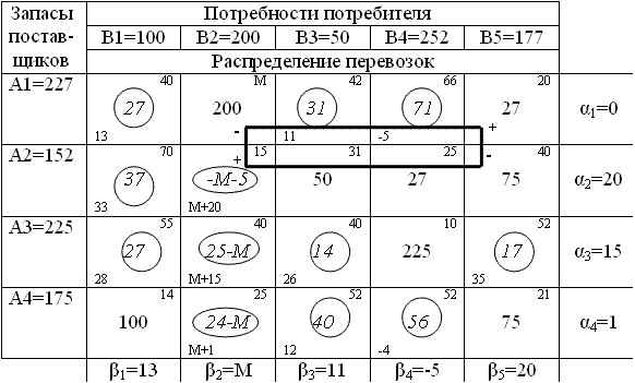 Реферат: Решение транспортной задачи