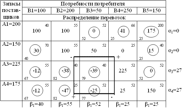 Контрольная работа по теме Транспортная задача с ограничениями возможных транспортных средств