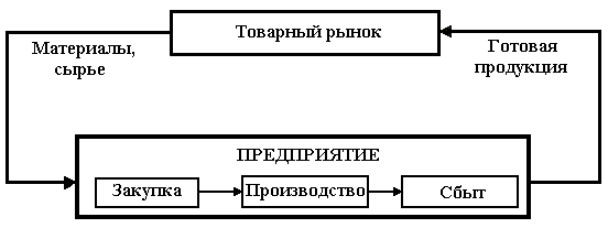 Контрольная работа по теме Логистическое управление производственными процессами