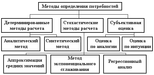 Реферат: Определение потребности предприятия в закупаемых ресурсах