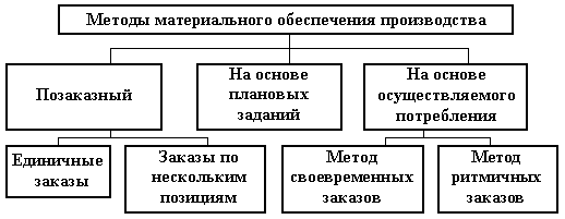  Ответ на вопрос по теме Общий комплекс технологического снабжения