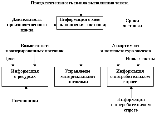 Контрольная работа по теме Информационная логистика и ее система