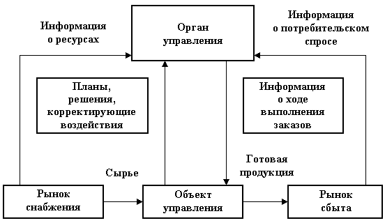 Контрольная работа по теме Проектирование интегрированной системы логистики производственно-хозяйственной организации