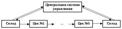 Курсовая работа: Системы управления материальными потоками