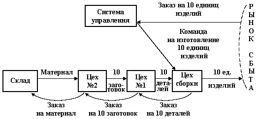 Контрольная работа по теме Производственный цикл производства деталей. Система управления запасами предприятия