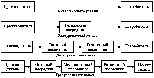 Курсовая работа по теме Организация распределения продукции в логистической системе