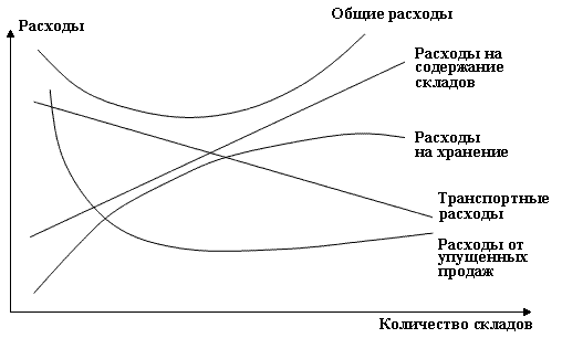 Контрольная работа: Макрологистические системы. Организация складского хозяйства