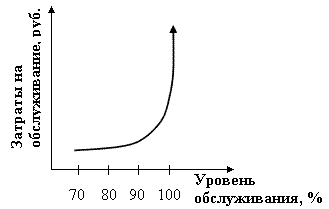 Контрольная работа по теме Качество и уровень логистического сервиса