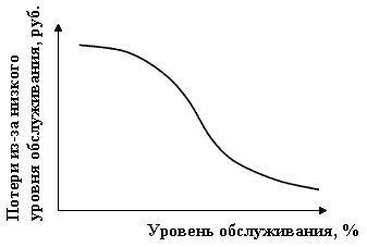 Контрольная работа по теме Качество и уровень логистического сервиса