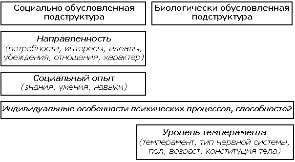 Контрольная работа: Личность и ее категории. Деятельность. Структура деятельности. Психология малых групп и коллективов