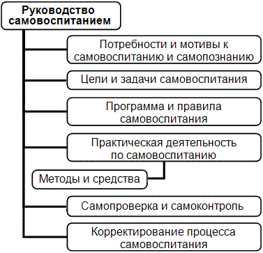 Реферат: Психолого-педагогические основы формирования умений педагогического воздействия и воздействия в процессе самовоспитания