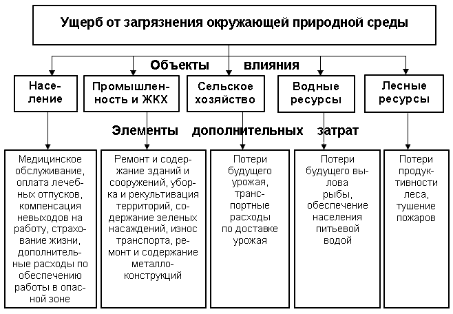 Контрольная работа: Понятие охраны окружающей среды