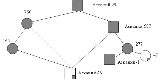 Доклад: Родственное разведение