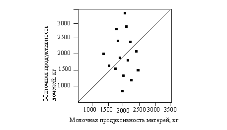 Реферат: Оценка и отбор сельскохозяйственных животных по комплексу признаков