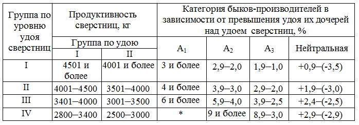 Реферат: Оценка быков-производителей по качеству потомства 2