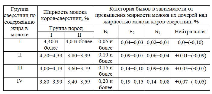 Курсовая работа: Оценка быков-производителей по качеству потомства