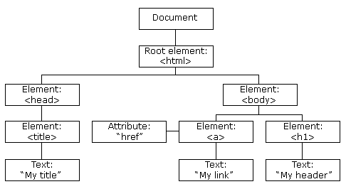   HTML 