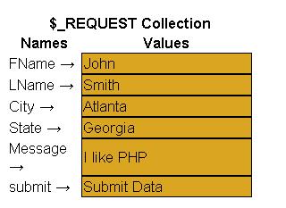 $_Request