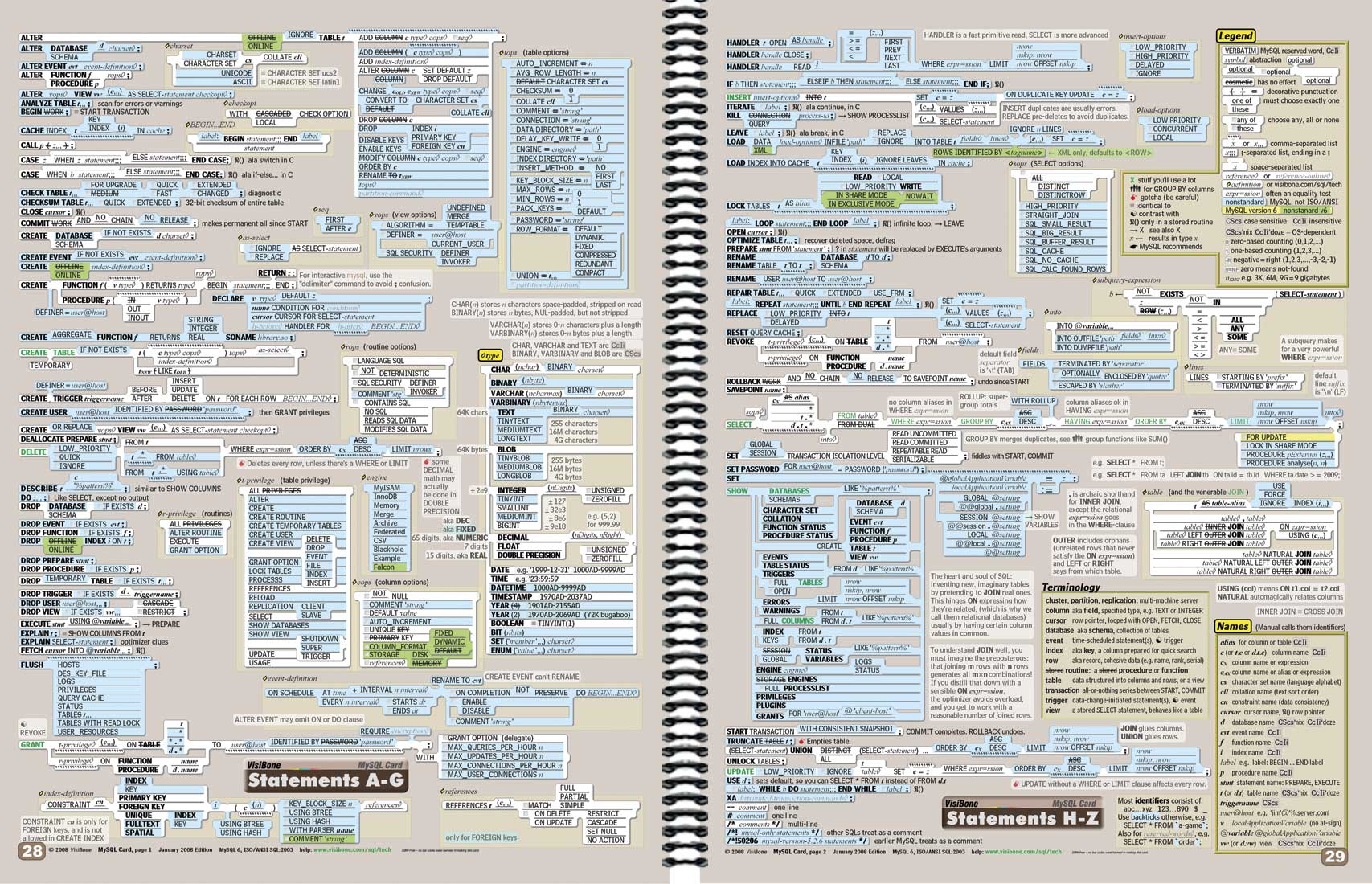 The VisiBone Everything Book Pages 28-29 Mysql