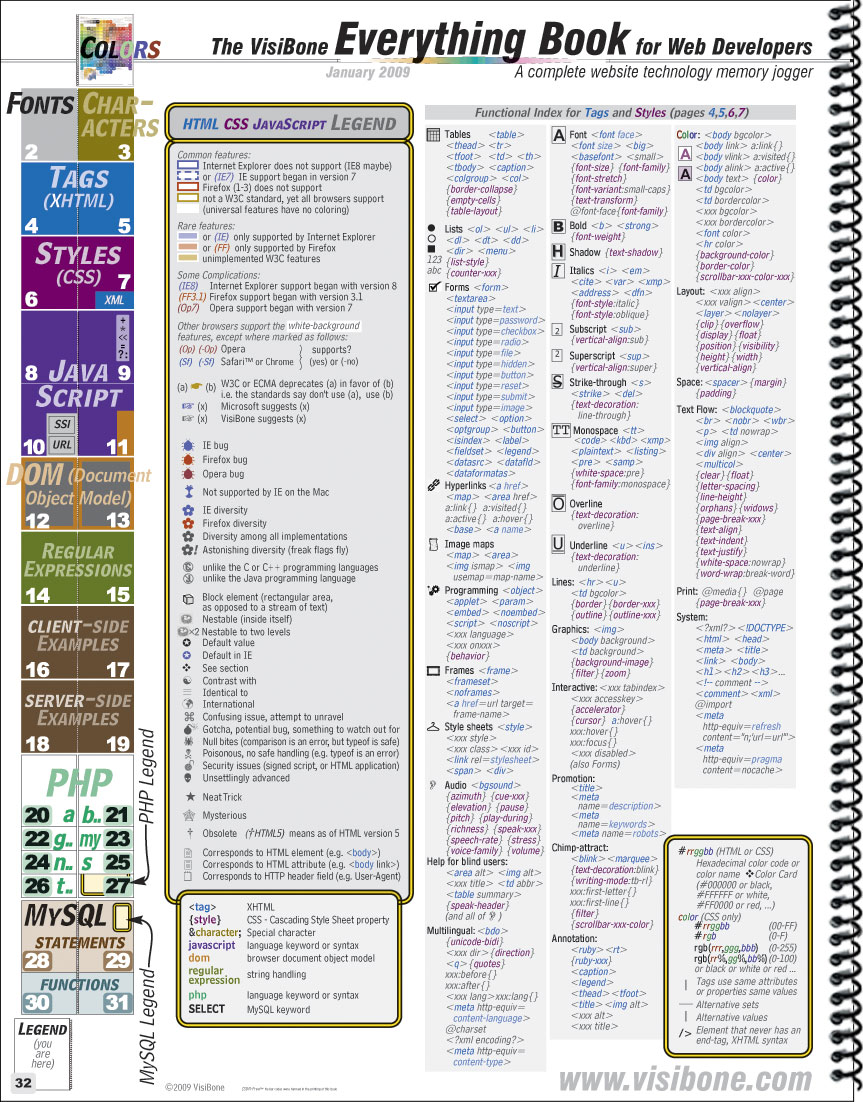 The VisiBone Everything Book Pages 32 legend