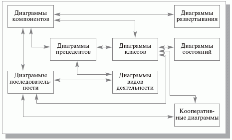 Глава 16. Этапы проектирования ИС с применением UML