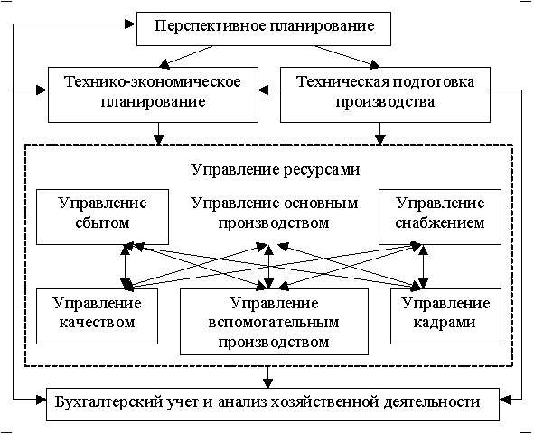 Управление государственным строительным заказом - Асаул А. Н. и др. Теория и пра